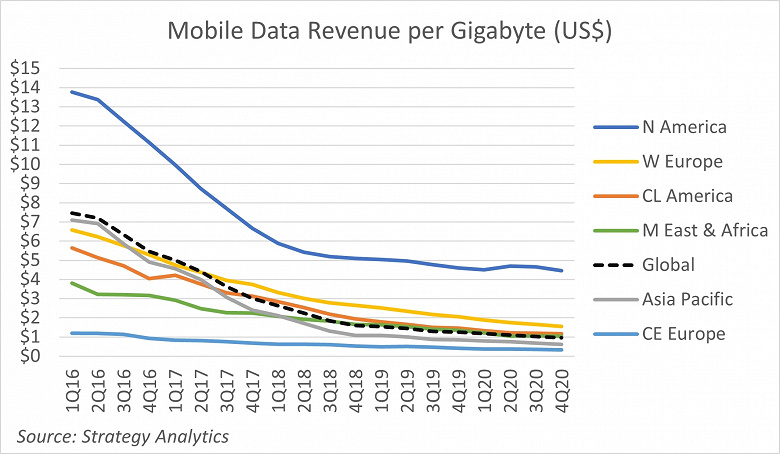 Доход от мобильной передачи данных упал ниже 1 доллара за гигабайт